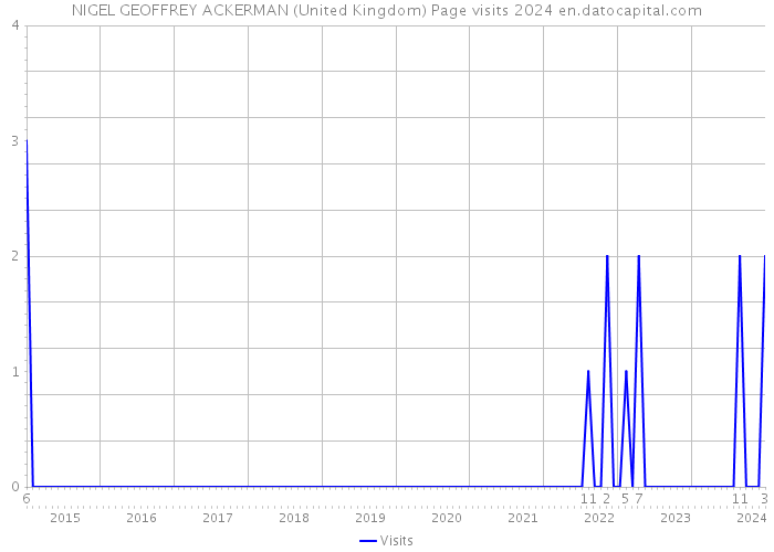NIGEL GEOFFREY ACKERMAN (United Kingdom) Page visits 2024 