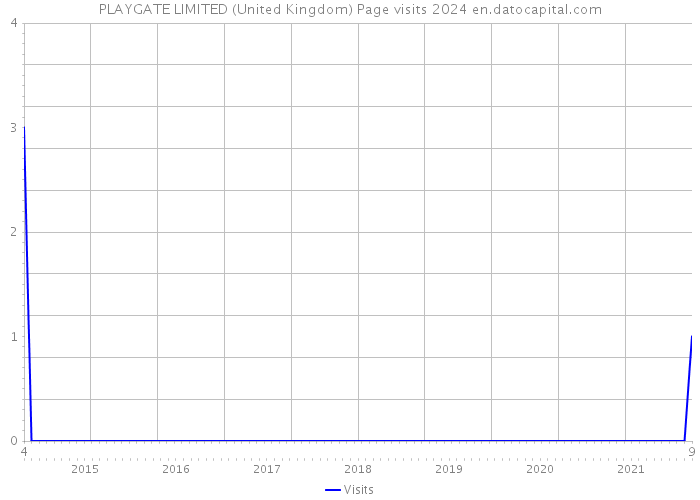 PLAYGATE LIMITED (United Kingdom) Page visits 2024 