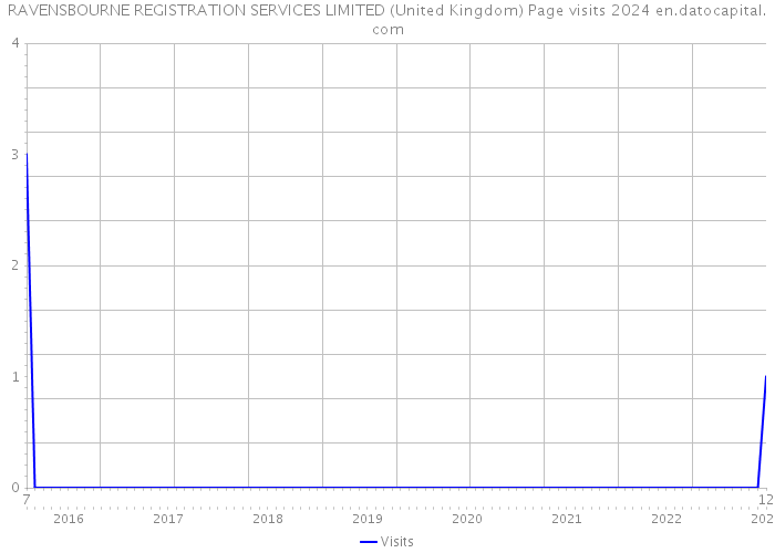 RAVENSBOURNE REGISTRATION SERVICES LIMITED (United Kingdom) Page visits 2024 