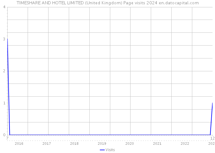 TIMESHARE AND HOTEL LIMITED (United Kingdom) Page visits 2024 