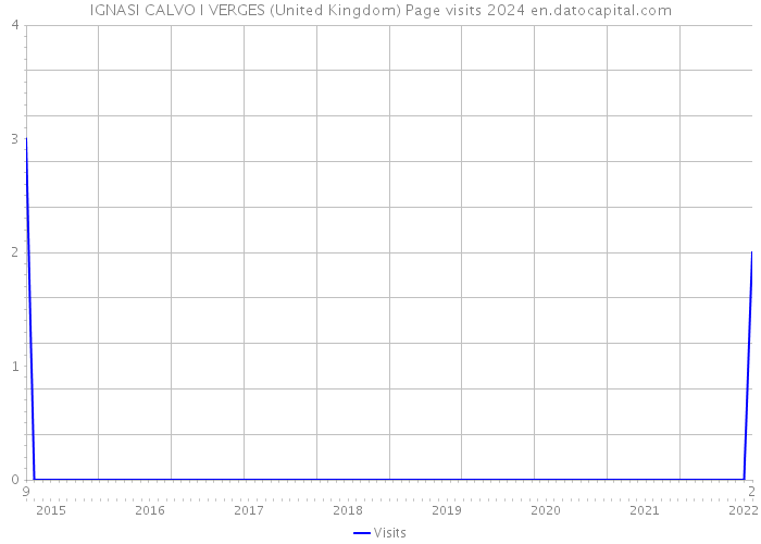 IGNASI CALVO I VERGES (United Kingdom) Page visits 2024 