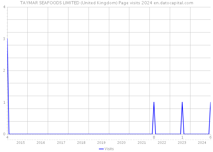 TAYMAR SEAFOODS LIMITED (United Kingdom) Page visits 2024 