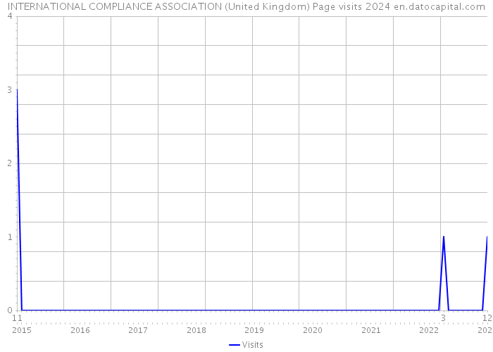 INTERNATIONAL COMPLIANCE ASSOCIATION (United Kingdom) Page visits 2024 