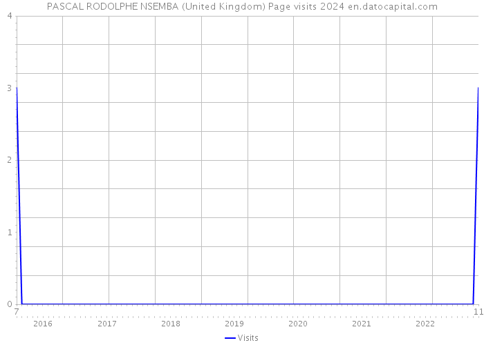 PASCAL RODOLPHE NSEMBA (United Kingdom) Page visits 2024 