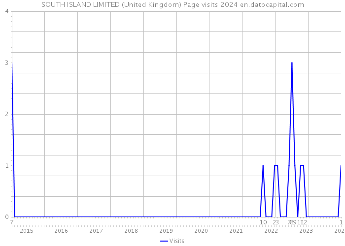 SOUTH ISLAND LIMITED (United Kingdom) Page visits 2024 