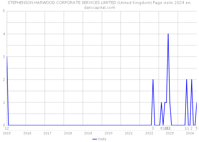 STEPHENSON HARWOOD CORPORATE SERVICES LIMITED (United Kingdom) Page visits 2024 