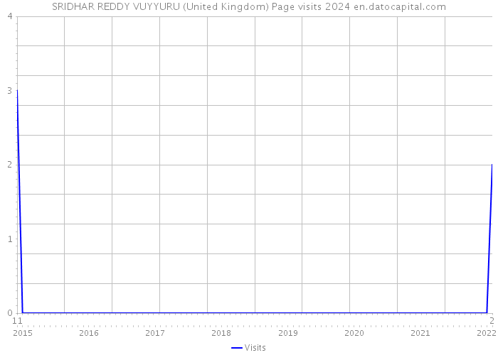 SRIDHAR REDDY VUYYURU (United Kingdom) Page visits 2024 