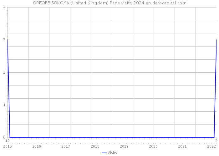 OREOFE SOKOYA (United Kingdom) Page visits 2024 