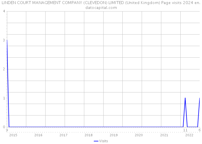 LINDEN COURT MANAGEMENT COMPANY (CLEVEDON) LIMITED (United Kingdom) Page visits 2024 