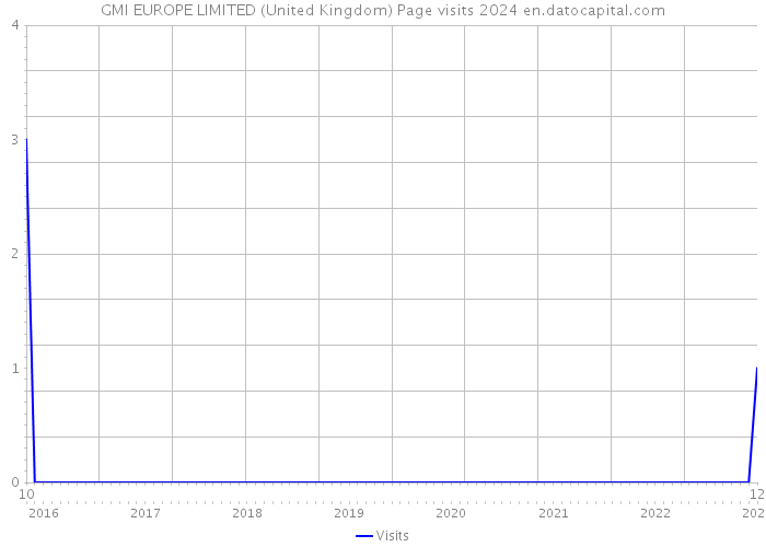GMI EUROPE LIMITED (United Kingdom) Page visits 2024 