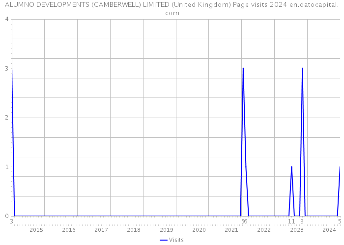ALUMNO DEVELOPMENTS (CAMBERWELL) LIMITED (United Kingdom) Page visits 2024 