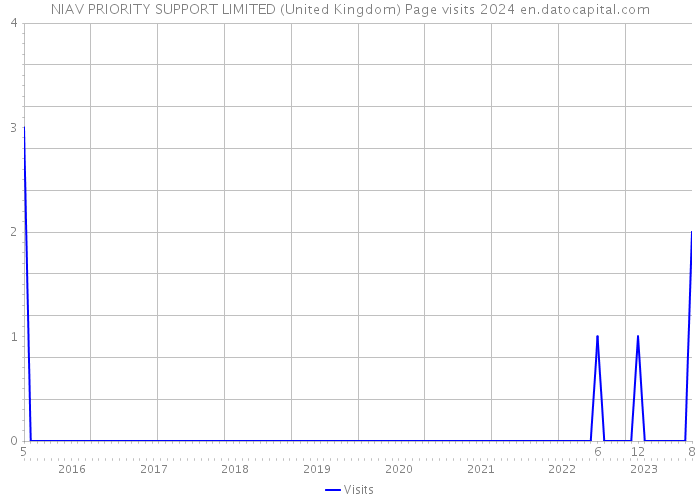 NIAV PRIORITY SUPPORT LIMITED (United Kingdom) Page visits 2024 