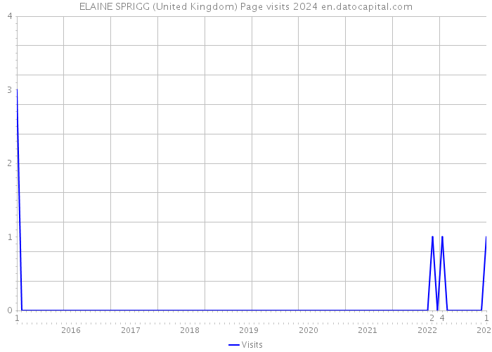 ELAINE SPRIGG (United Kingdom) Page visits 2024 