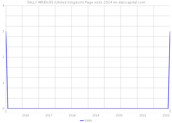 SALLY WINDUSS (United Kingdom) Page visits 2024 