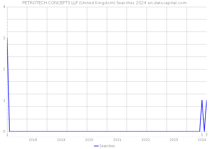 PETROTECH CONCEPTS LLP (United Kingdom) Searches 2024 