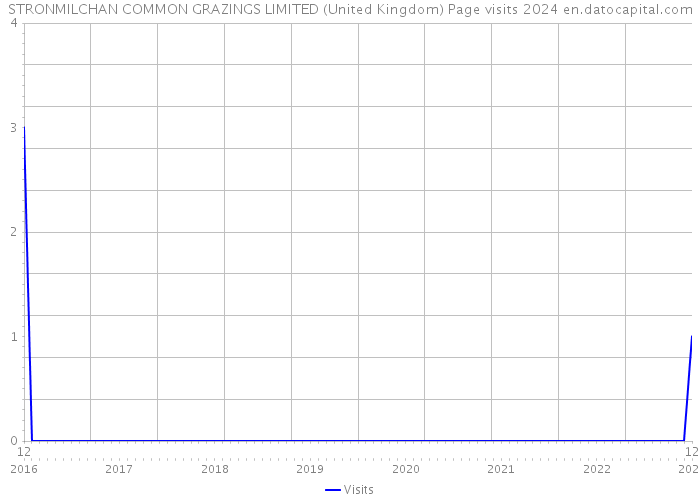 STRONMILCHAN COMMON GRAZINGS LIMITED (United Kingdom) Page visits 2024 