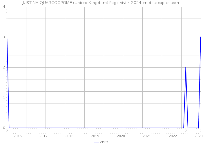 JUSTINA QUARCOOPOME (United Kingdom) Page visits 2024 