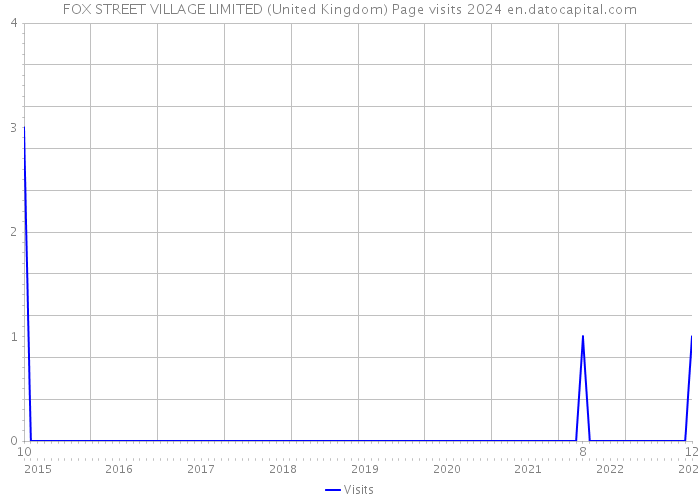 FOX STREET VILLAGE LIMITED (United Kingdom) Page visits 2024 