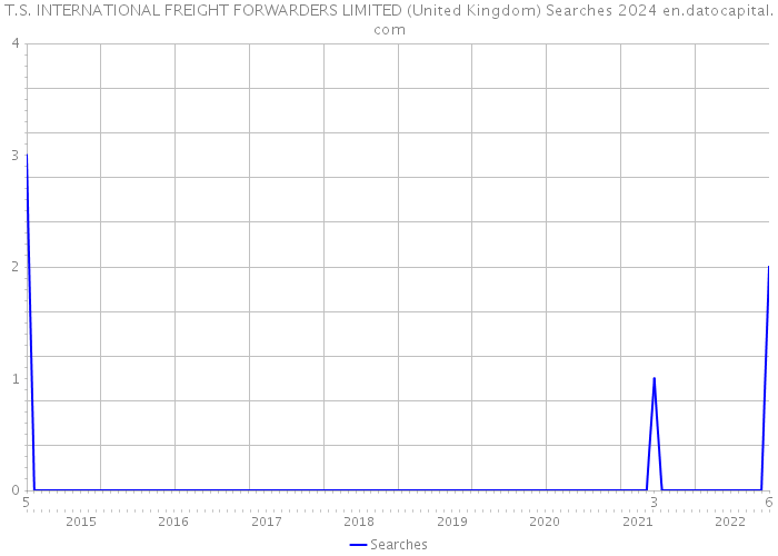 T.S. INTERNATIONAL FREIGHT FORWARDERS LIMITED (United Kingdom) Searches 2024 