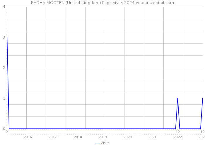 RADHA MOOTEN (United Kingdom) Page visits 2024 