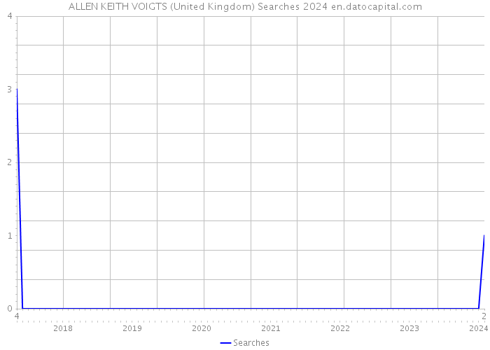 ALLEN KEITH VOIGTS (United Kingdom) Searches 2024 