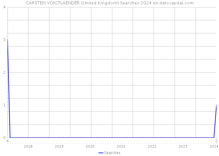 CARSTEN VOIGTLAENDER (United Kingdom) Searches 2024 