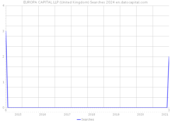 EUROPA CAPITAL LLP (United Kingdom) Searches 2024 