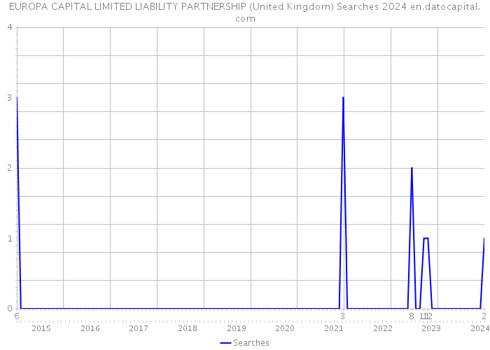 EUROPA CAPITAL LIMITED LIABILITY PARTNERSHIP (United Kingdom) Searches 2024 