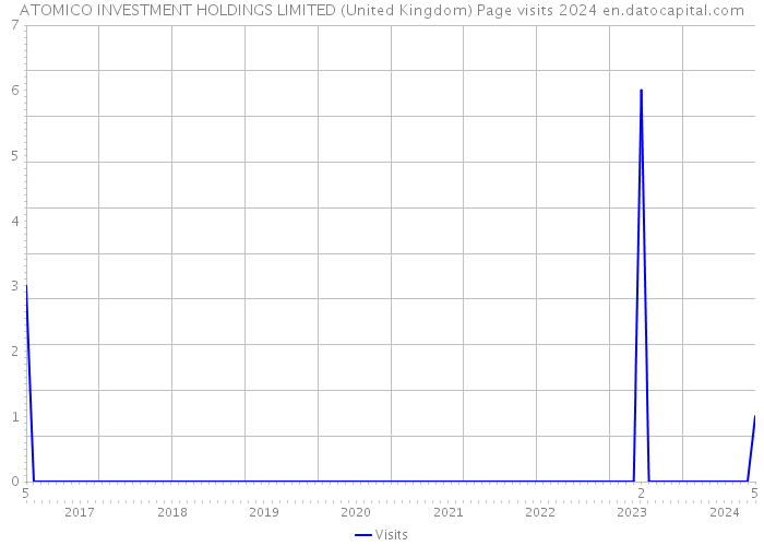 ATOMICO INVESTMENT HOLDINGS LIMITED (United Kingdom) Page visits 2024 