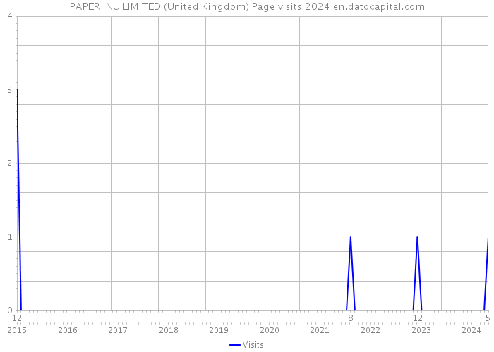 PAPER INU LIMITED (United Kingdom) Page visits 2024 