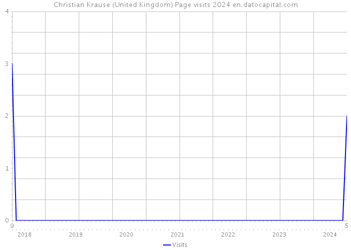 Christian Krause (United Kingdom) Page visits 2024 
