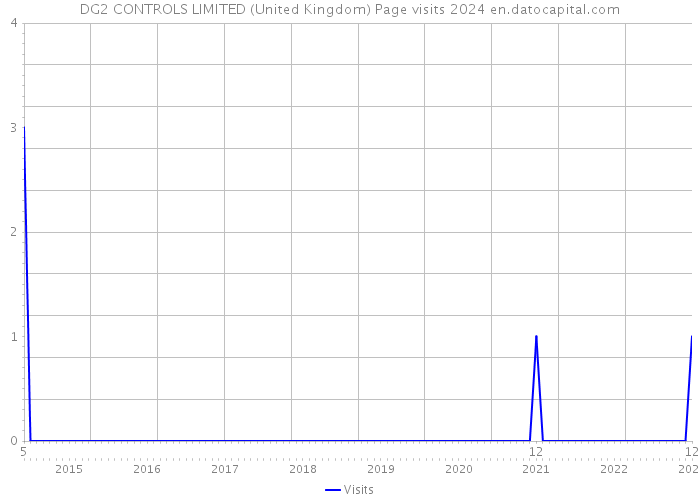 DG2 CONTROLS LIMITED (United Kingdom) Page visits 2024 