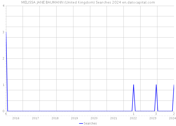 MELISSA JANE BAUMANN (United Kingdom) Searches 2024 