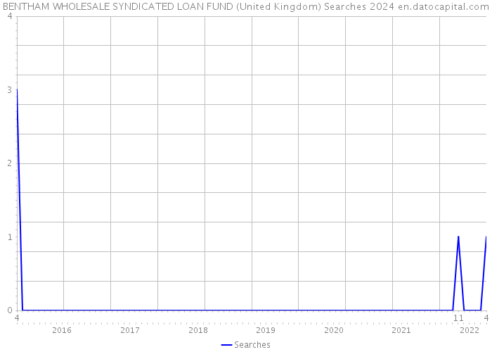 BENTHAM WHOLESALE SYNDICATED LOAN FUND (United Kingdom) Searches 2024 
