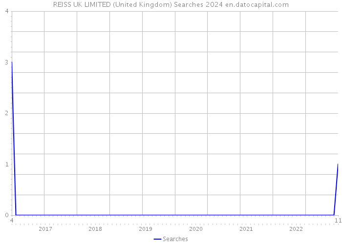 REISS UK LIMITED (United Kingdom) Searches 2024 