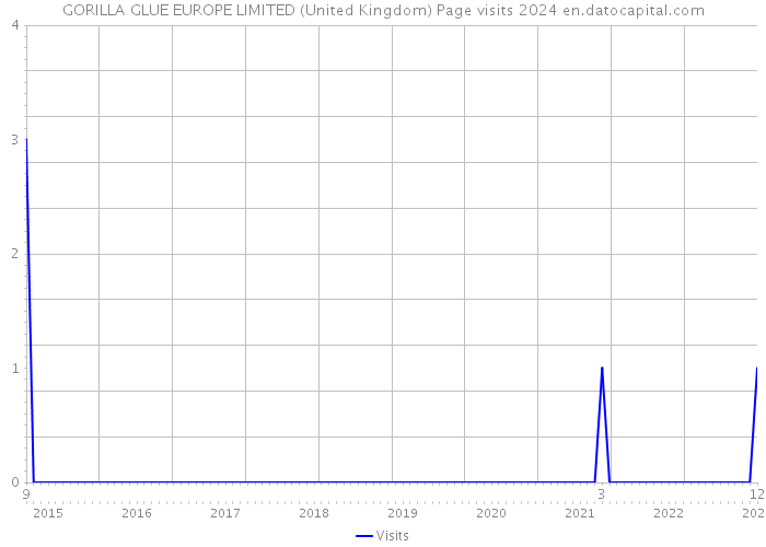 GORILLA GLUE EUROPE LIMITED (United Kingdom) Page visits 2024 