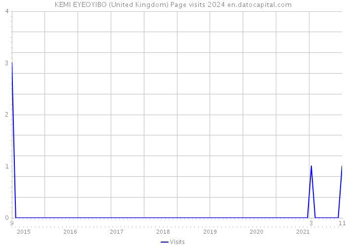 KEMI EYEOYIBO (United Kingdom) Page visits 2024 
