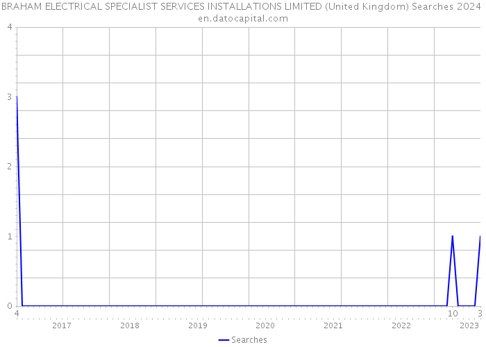 BRAHAM ELECTRICAL SPECIALIST SERVICES INSTALLATIONS LIMITED (United Kingdom) Searches 2024 