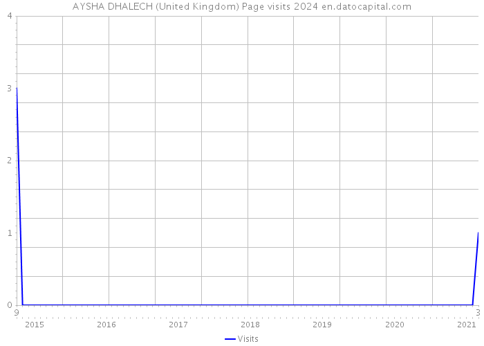 AYSHA DHALECH (United Kingdom) Page visits 2024 