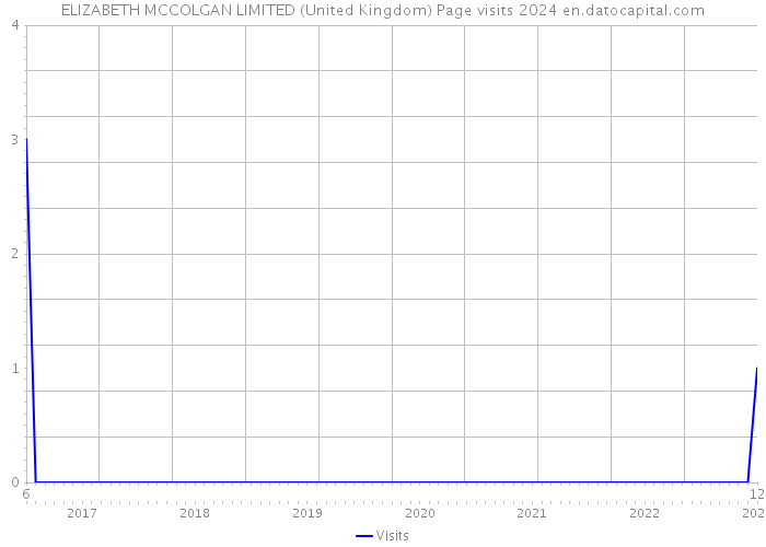 ELIZABETH MCCOLGAN LIMITED (United Kingdom) Page visits 2024 