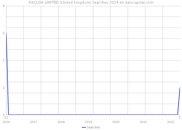 RAGUSA LIMITED (United Kingdom) Searches 2024 