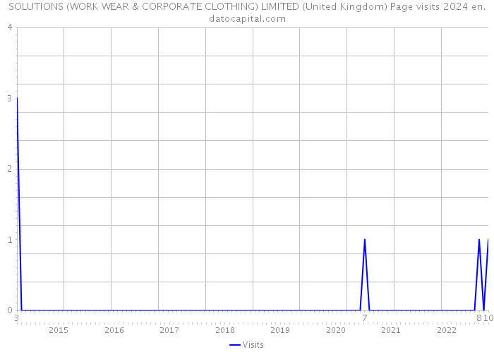 SOLUTIONS (WORK WEAR & CORPORATE CLOTHING) LIMITED (United Kingdom) Page visits 2024 