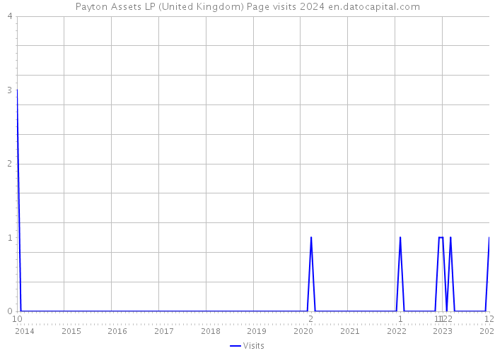 Payton Assets LP (United Kingdom) Page visits 2024 