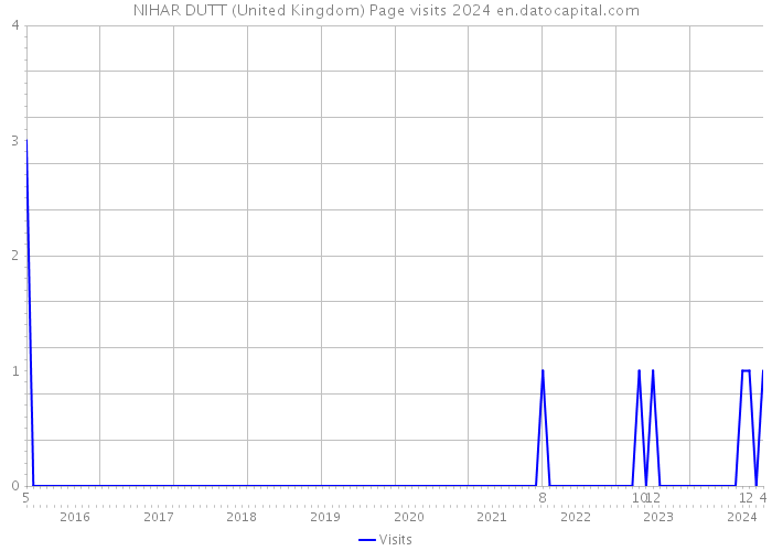 NIHAR DUTT (United Kingdom) Page visits 2024 