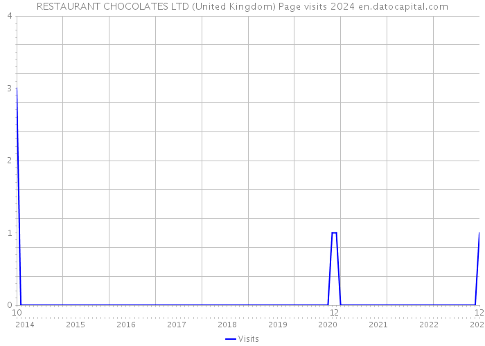 RESTAURANT CHOCOLATES LTD (United Kingdom) Page visits 2024 