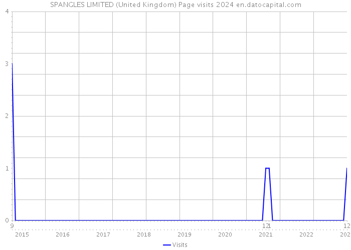 SPANGLES LIMITED (United Kingdom) Page visits 2024 
