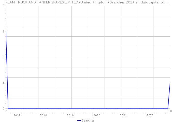 IRLAM TRUCK AND TANKER SPARES LIMITED (United Kingdom) Searches 2024 