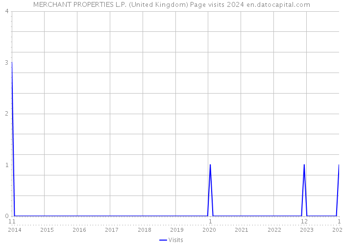 MERCHANT PROPERTIES L.P. (United Kingdom) Page visits 2024 