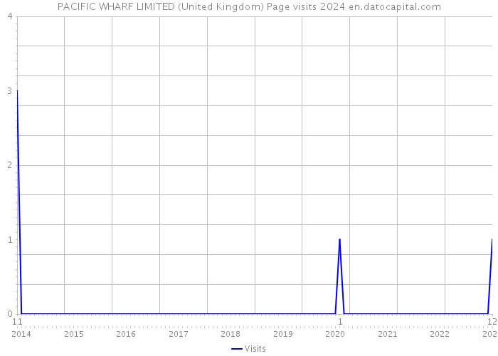PACIFIC WHARF LIMITED (United Kingdom) Page visits 2024 
