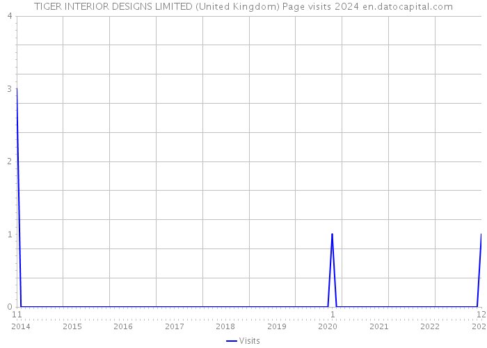 TIGER INTERIOR DESIGNS LIMITED (United Kingdom) Page visits 2024 